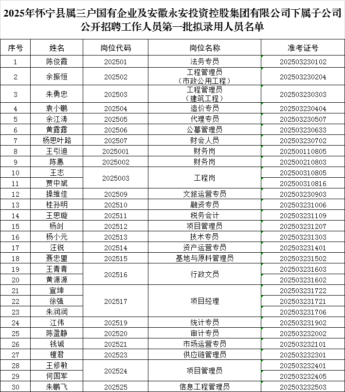2025年懷寧縣屬三戶國有企業(yè)及安徽永安投資控股集團有限公司下屬子公司公開招聘工作人員第一批擬錄用人員名單公示